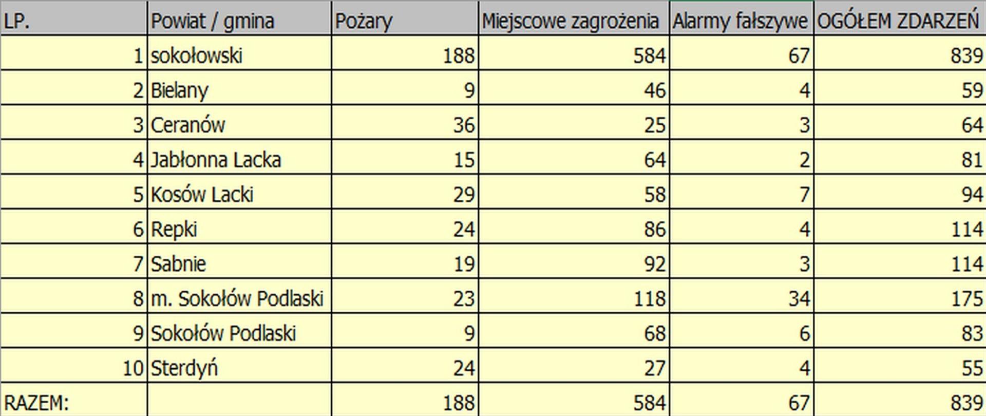 Tabela przedstawia statystykę zdarzeń powiecie sokołowskim na poszczególne gminy i rodzaje zdarzeń.