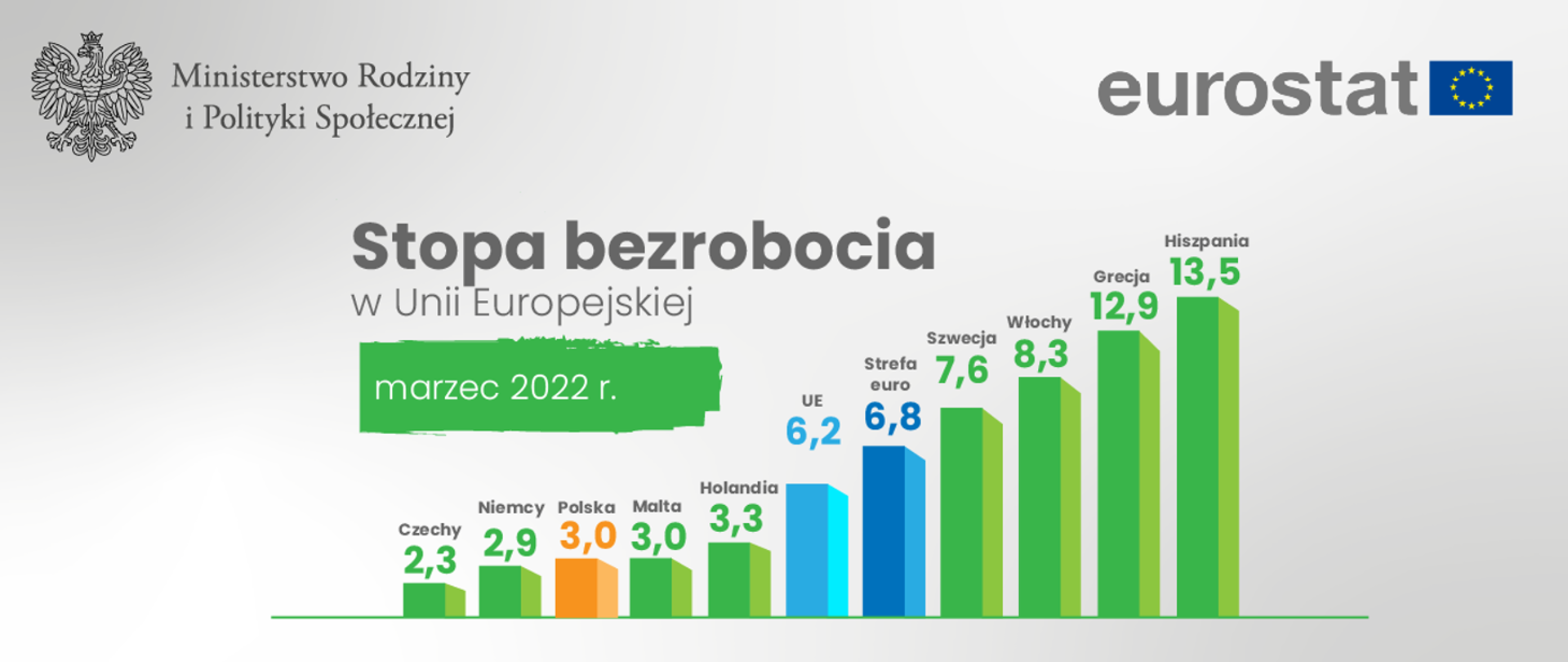 Eurostat: Unemployment rate at 3% in Poland in March