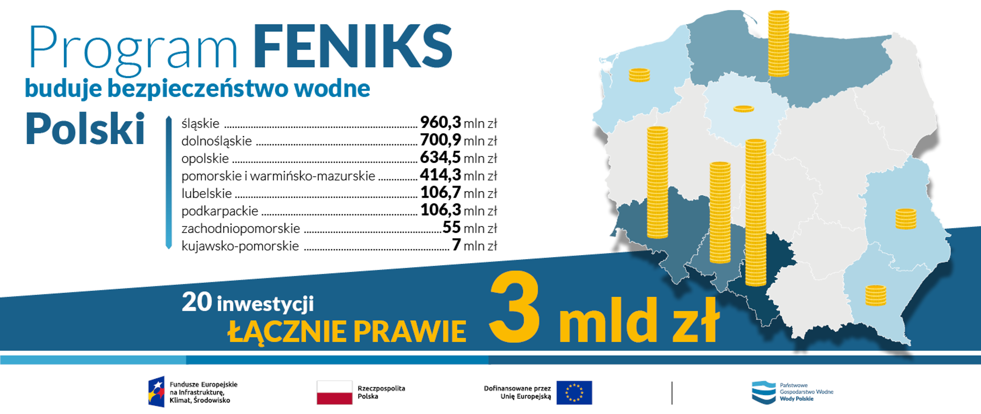 Program FENIKS buduje bezpieczeństwo wodne