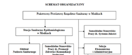 Schemat organizacyjny PSSE w Mońkach