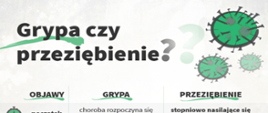 Zachorowanie na grypę w przeciwieństwie do przeziębienia rozpoczyna się gwałtownie. Charakteryzuje się wysoką gorączką. Występują bóle głowy i mięśni. Ból gardła i katar są charakterystyczne dla przeziębienia, natomiast w trakcie trwania grypy rzadko występują. Grypa może prowadzić do ciężkich powikłań np. zapalenia płuc lub mięśnia sercowego