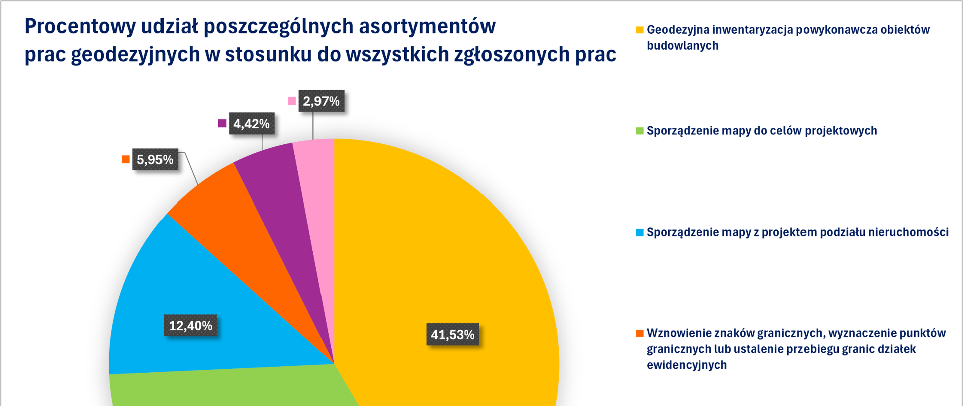 Wykres przedstawia procentowy udział poszczególnych asortymentów prac geodezyjnych w stosunku do wszystkich zgłoszonych prac.