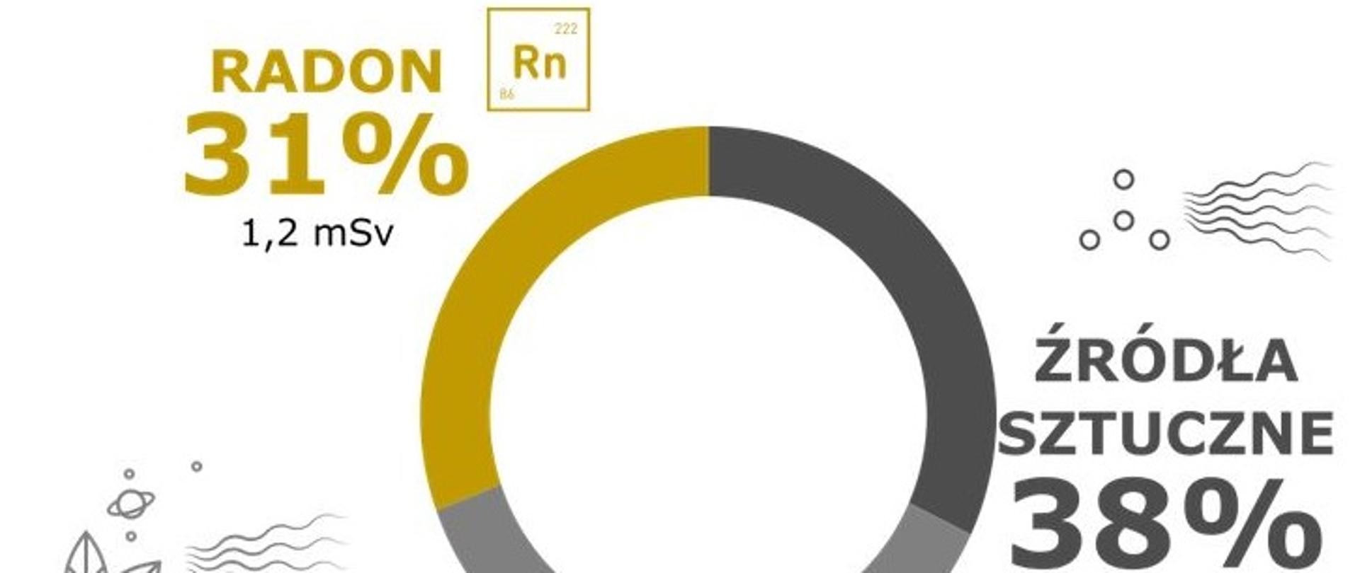 Radon 31%, źródła sztuczne 38%, pozostałe źródła naturalne 32%