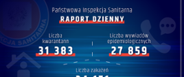 Raport dzienny: liczba kwarantann - 31833, liczba wywiadów epidemiologicznych - 27859, liczba zakażeń - 34151