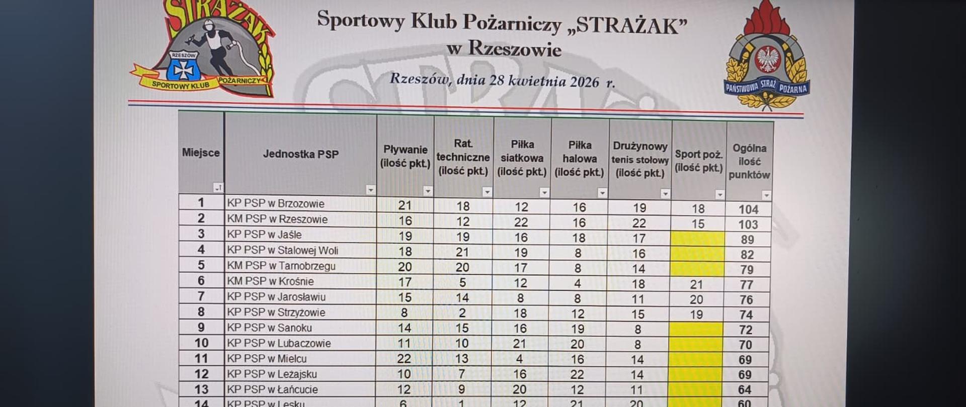 Fotografia przedstawiająca tabelę ogólnej klasyfikacji sportowej wszystkich Komend Miejskich i Powiatowych PSP województwa podkarpackiego przedstawiona na zebraniu sprawozdawczym Sportowego Klubu Pożarniczego Strażak w Rzeszowie.