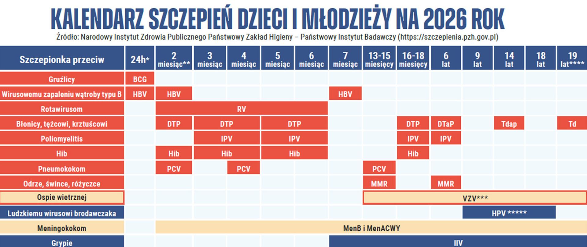 Kalendarz szczepień dzieci na rok 2026
