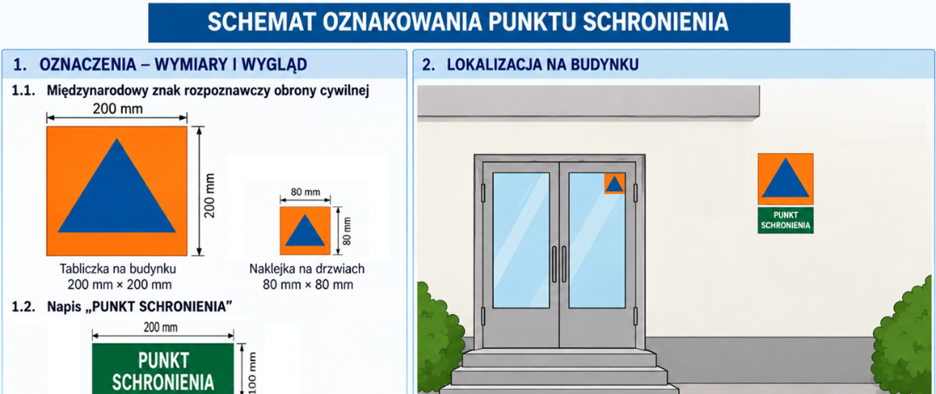 Grafika zatytułowana „SCHEMAT OZNAKOWANIA PUNKTU SCHRONIENIA” przedstawia wytyczne dotyczące wyglądu, wymiarów oraz sposobu montażu oznaczeń obrony cywilnej na budynkach.
Ilustracja jest podzielona na dwie główne, ponumerowane sekcje:
• Sekcja 1: „OZNACZENIA – WYMIARY I WYGLĄD” – zawiera rysunki techniczne z wymiarami poszczególnych elementów:
• Międzynarodowy znak rozpoznawczy obrony cywilnej – niebieski trójkąt równoboczny wpisany w pomarańczowy kwadrat. Przedstawiono dwa warianty: tabliczkę na budynek o wymiarach 200 mm × 200 mm oraz naklejkę na drzwi o wymiarach 80 mm × 80 mm.
• Napis „PUNKT SCHRONIENIA” – prostokątna, zielona tabliczka z białym napisem „PUNKT SCHRONIENIA” (rozbitym na dwa wiersze) o wymiarach 100 mm × 200 mm.
• Sekcja 2: „LOKALIZACJA NA BUDYNKU” – przedstawia rysunkową wizualizację wejścia do budynku (szare, przeszklone drzwi dwuskrzydłowe ze schodami) z prawidłowo umieszczonymi oznaczeniami:
• Mniejsza naklejka z niebieskim trójkątem znajduje się w prawym górnym rogu szyby drzwi wejściowych.
• Większa tabliczka z niebieskim trójkątem jest zamontowana na ścianie po prawej stronie drzwi, a bezpośrednio pod nią wisi zielona tabliczka z napisem „PUNKT SCHRONIENIA”.