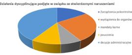 Wykres 2. Działania dyscyplinujące podjęte w związku ze stwierdzonymi naruszeniami