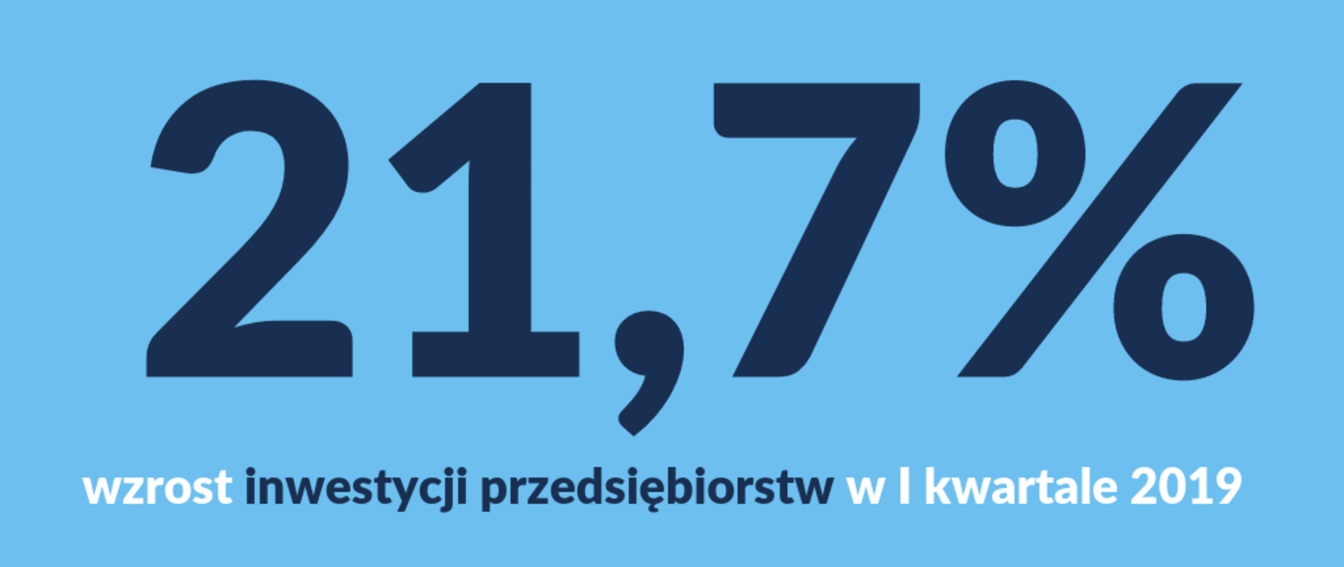 Grafika z napisem: 21,7% wzrost inwestycji przedsiębiorstw w I kwartale 2019