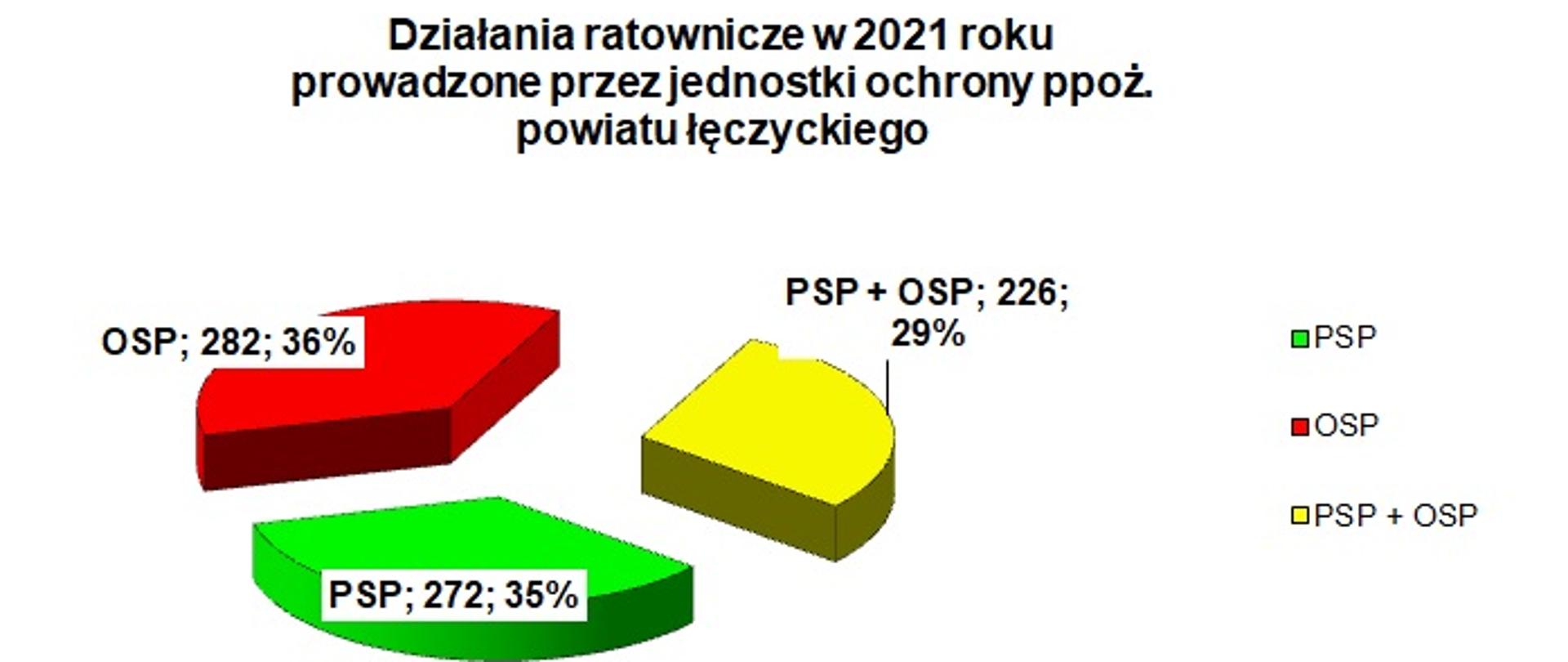 Na zdjęciu widać kolorowy wykres kołowy dotyczący działań ratowniczych w 2021 roku prowadzonych przez jednostki ochrony przeciwpożarowej powiatu łęczyckiego. Kolor czerwony dotyczy jednostek ochotniczych straży pożarnych, które wyjeżdżały samodzielnie do 282 zdarzeń, co stanowi 36 procent. Kolor zielony dotyczy jednostek Państwowej Straży Pożarnej, które wyjeżdżały samodzielnie do 272 zdarzeń, co stanowi 35 procent. Kolor żółty dotyczy jednostek OSP i PSP, które wspólnie wyjeżdżały do 226 zdarzeń, co stanowi 29 procent.