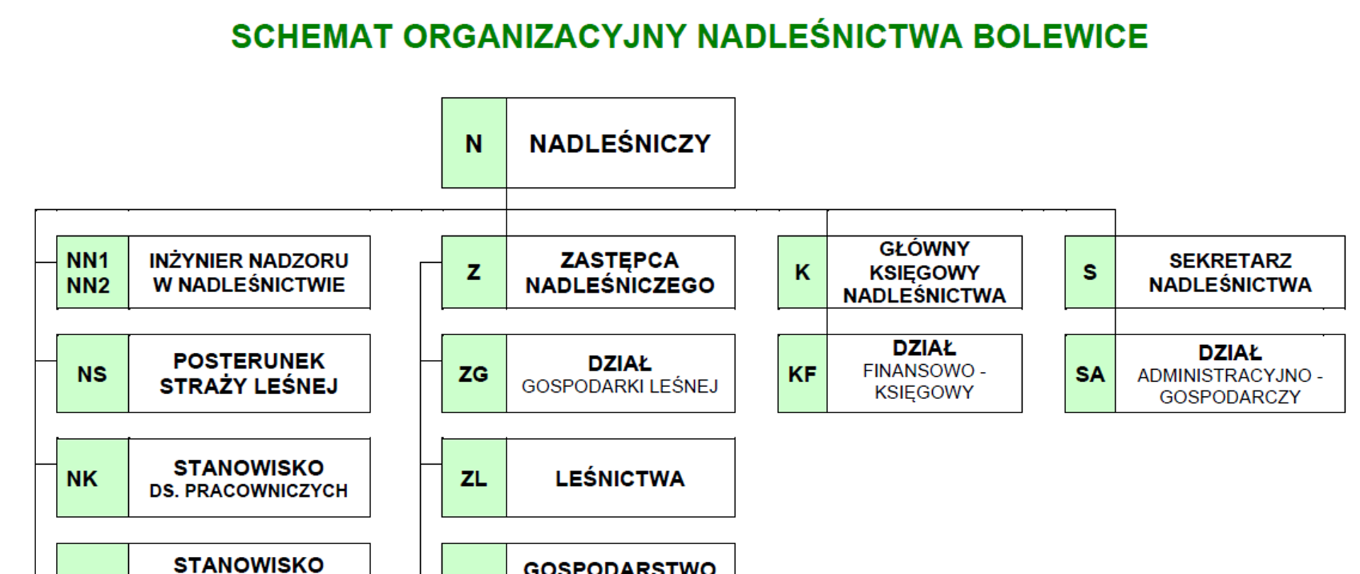 Schemat organizacyjny Nadleśnictwa Bolewice