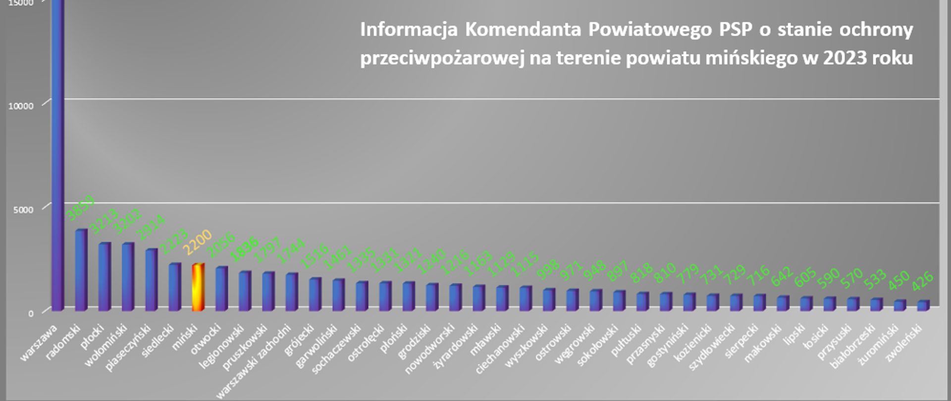 Statystyka wyjazdów jednostek ochrony przeciwpożarowej z powiatów województwa mazowieckiego w 2023 roku