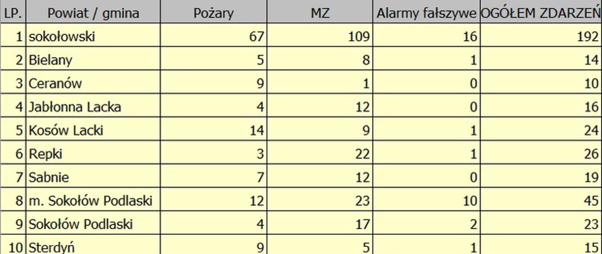 Tabela przedstawia ilość i rodzaj zdarzeń na terenie powiatu sokołowskiego na dzień 7 kwietnia 2026
