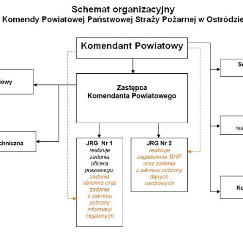Na zdjęciu widnieje schemat organizacyjny Komendy Powiatowej Państwowej Straży Pożarnej w Ostródzie. Na górze schematu widnieje Komendant Powiatowy. Od tego pola prowadzą strzałki do podległych sekcji: Kadr i Organizacji, Finansów, Kontrolno-Rozpoznawczej. Poniżej podległy pod komendanta powiatowego, zastępca komendanta powiatowego pod którego podlegają; Wydział Operacyjno-szkoleniowy, Sekcja Kwatermistrzowsko-Techniczna, Jednostki Ratowniczo-Gaśnicze w Ostródzie oraz w Morągu. Ponadto w Jednostce Ratowniczo-Gaśniczej w Ostródzie realizowane są zadania obronne oraz z zakresu ochrony informacji niejawnych, w Jednostce Ratowniczo-Gaśniczej w Morągu realizowane są zagadnienia BHP oraz zadania z zakresu ochrony danych osobowych. Wymienione powyżej zadania są bezpośrednio nadzorowane przez Komendanta Powiatowego.