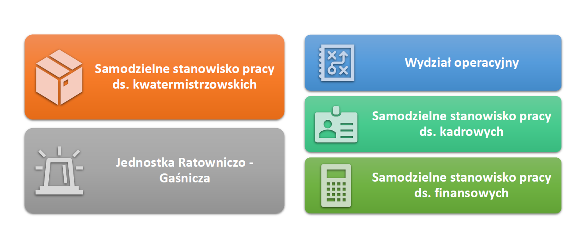 Wydziały komendy