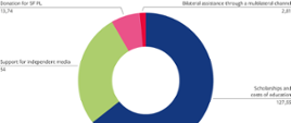 Pie chart showing ODA for Belarus in 2024 (in PLN million): Scholarships and costs of education – 127.55; Support for independent media – 54; Donation for SF PL – 13.74; Bilateral assistance through a multilateral channel – 2.81
