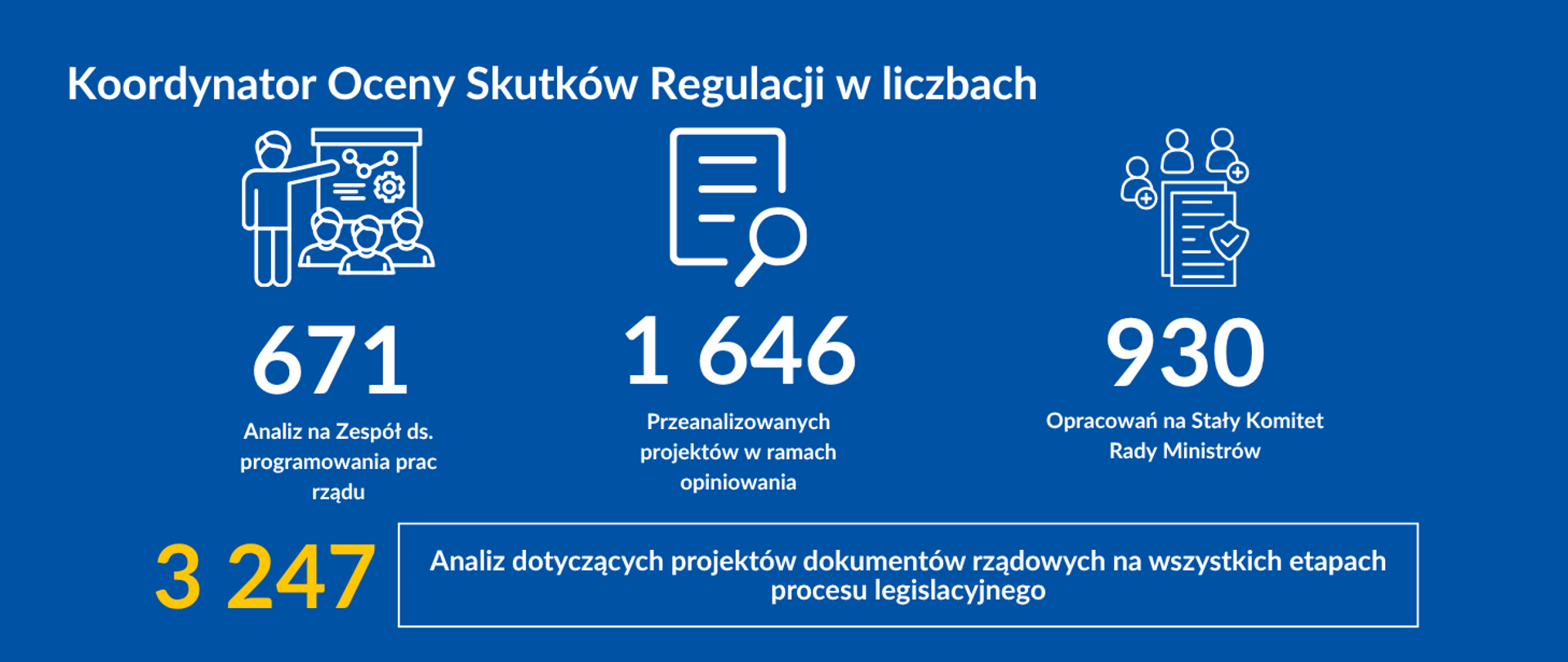 Grafika na niebieskim tle prezentująca dane liczbowe dotyczące działalności Koordynatora Oceny Skutków Regulacji. Są to kolejno: 671 analiz na Zespół ds. programowania prac rządu, 1646 projektów w ramach opiniowania oraz 930 opracowań na Stały Komitet Rady Ministrów. Łączna na wszystkich etapach procesu legislacyjnego to 3247 analiz.