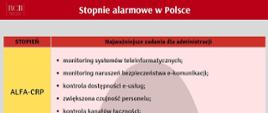 Stopnie alarmowe w Polsce
