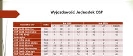 Zestawienie wyjazdów OSP w latach 2019-2020