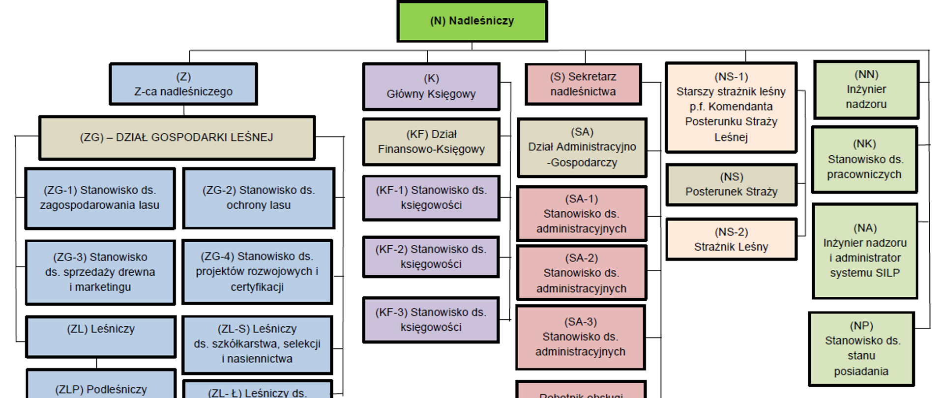 Schemat organizacyjny