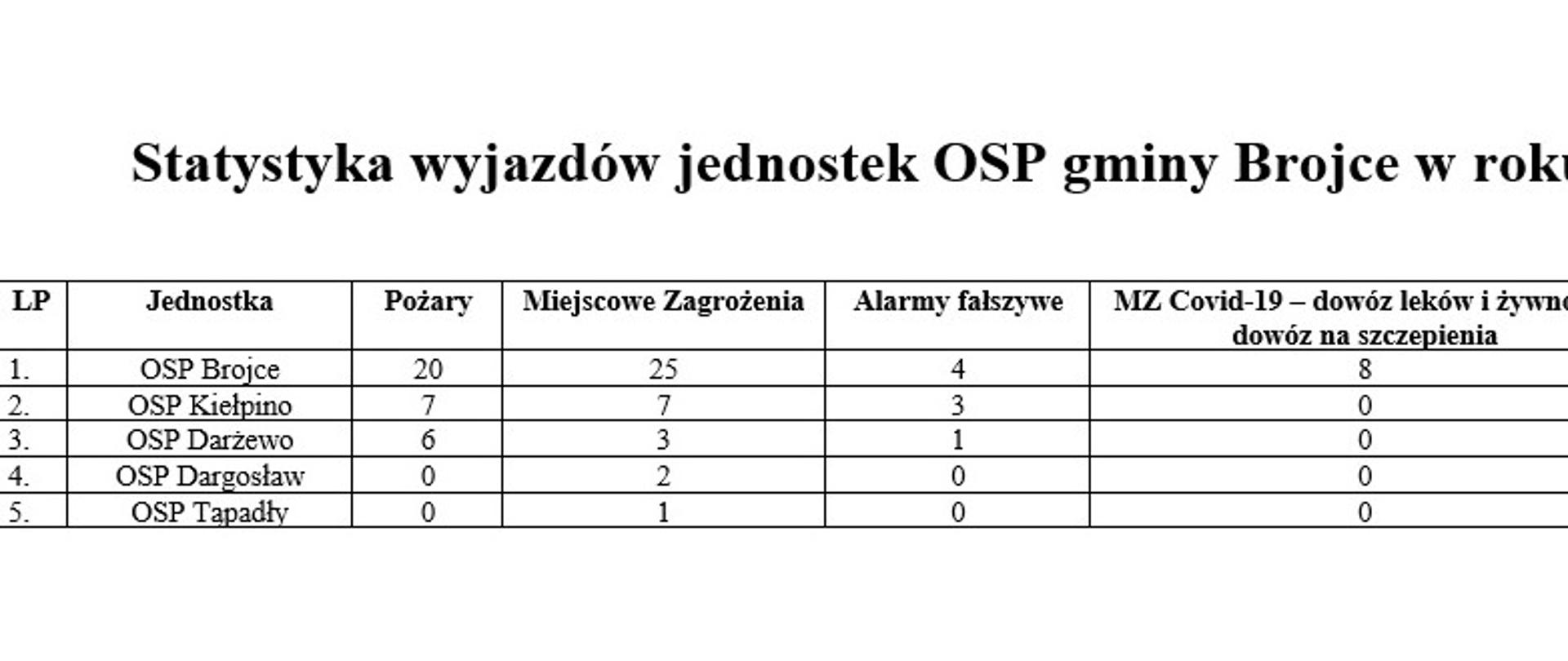 widoczna tabelka z wyjazdami OSP gminy Brojce