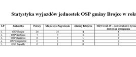 widoczna tabelka z wyjazdami OSP gminy Brojce