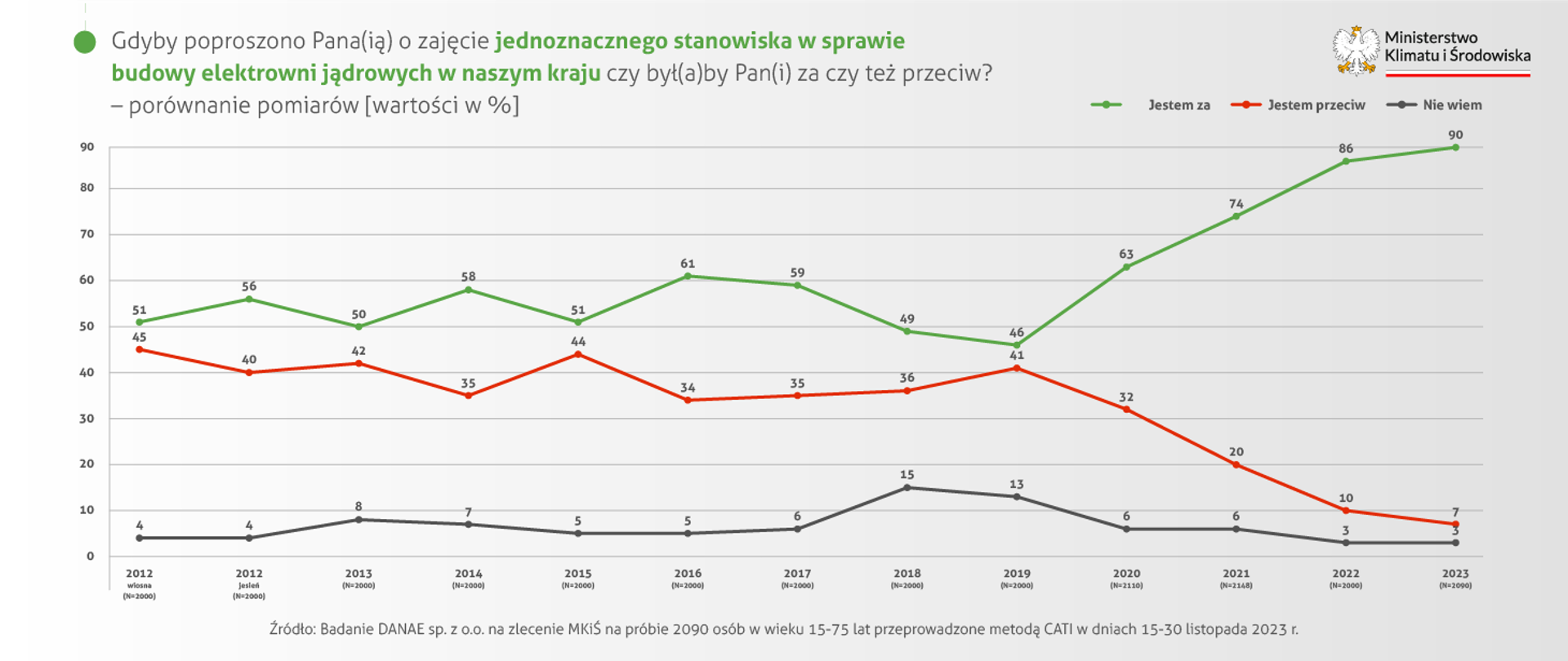 Badanie opinii Rozwój energetyki jądrowej
