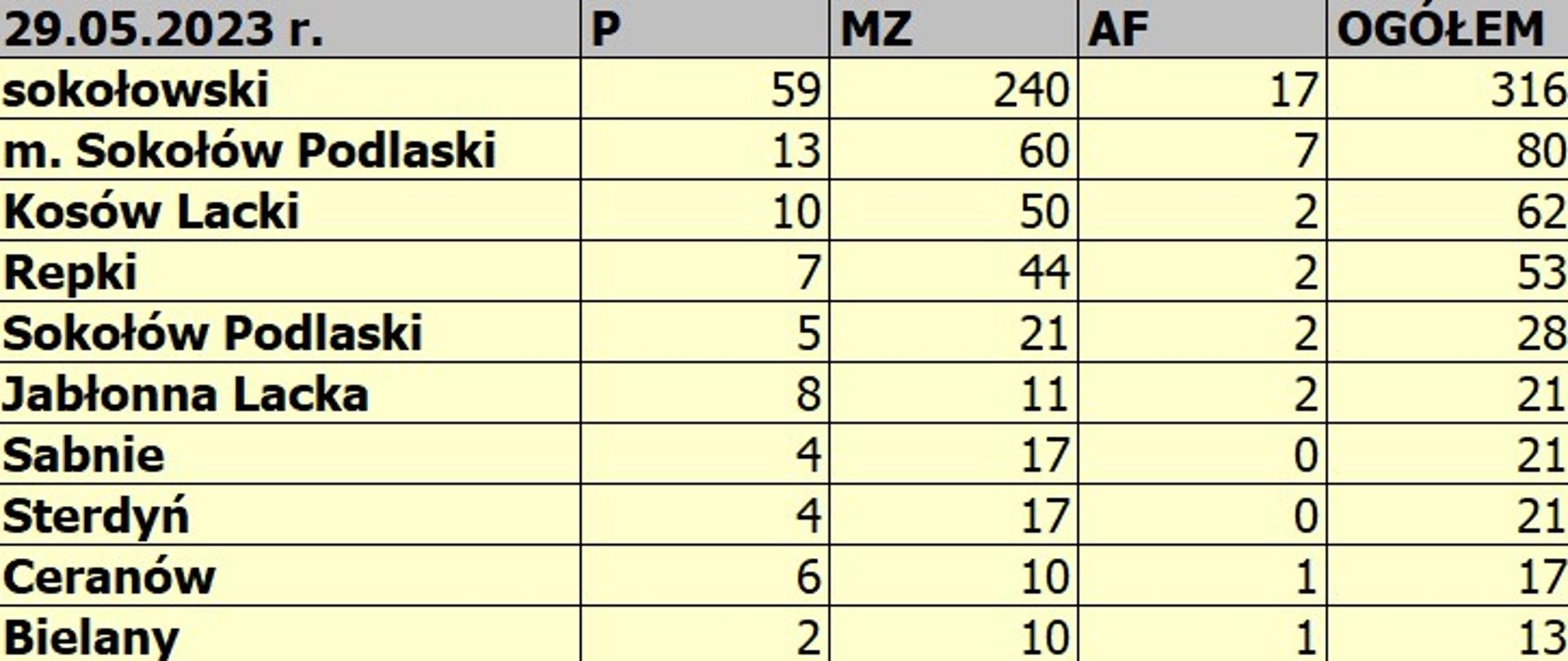 Zestawienie zdarzeń w rozbiciu na podział administracyjny w powiecie sokołowskim w 2023 roku w tabeli exel