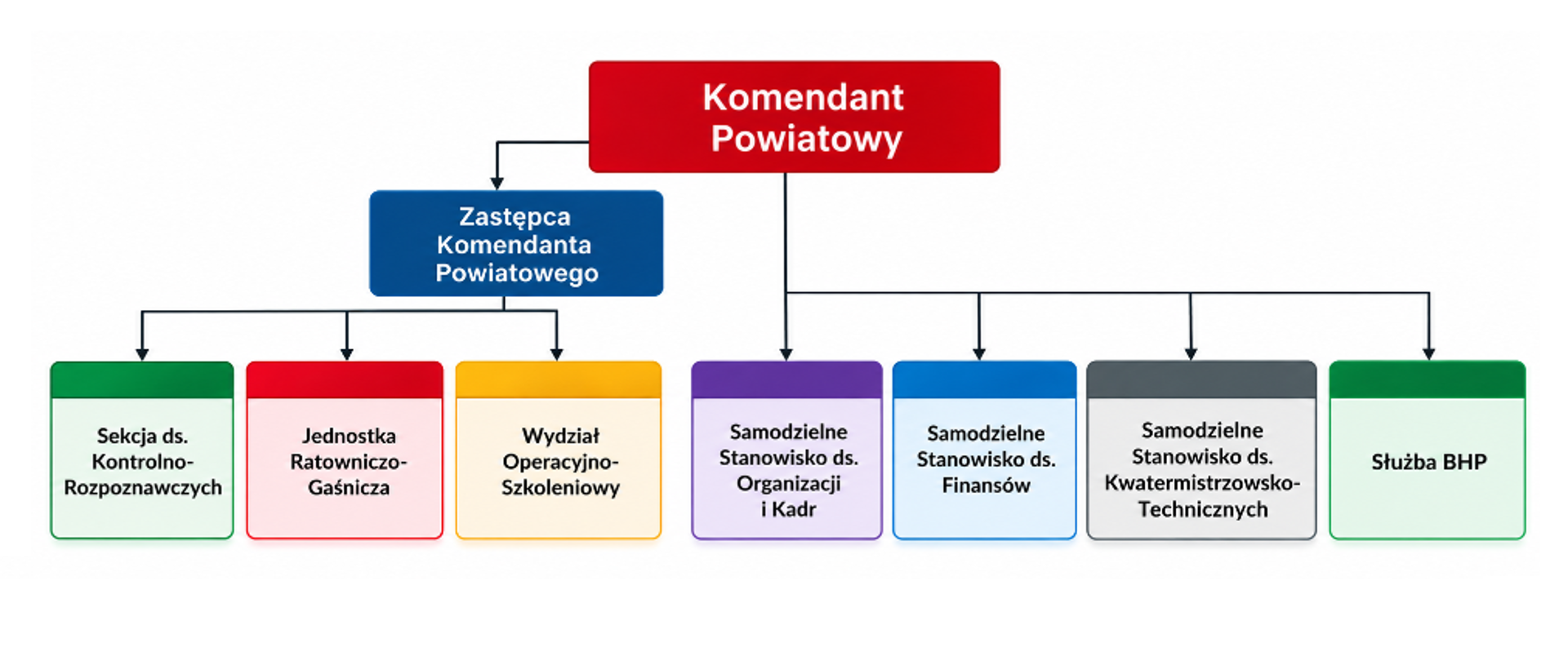 Schemat organizacyjny komendy powiatowej Państwowej Straży Pożarnej z Komendantem Powiatowym na czele i Zastępcą Komendanta Powiatowego. Zastępcy podlegają Sekcja ds. Kontrolno-Rozpoznawczych, Jednostka Ratowniczo-Gaśnicza oraz Wydział Operacyjno-Szkoleniowy. Komendantowi Powiatowemu podlegają również Samodzielne Stanowisko ds. Organizacji i Kadr, Finansów, Kwatermistrzowsko-Technicznych oraz Służba BHP.