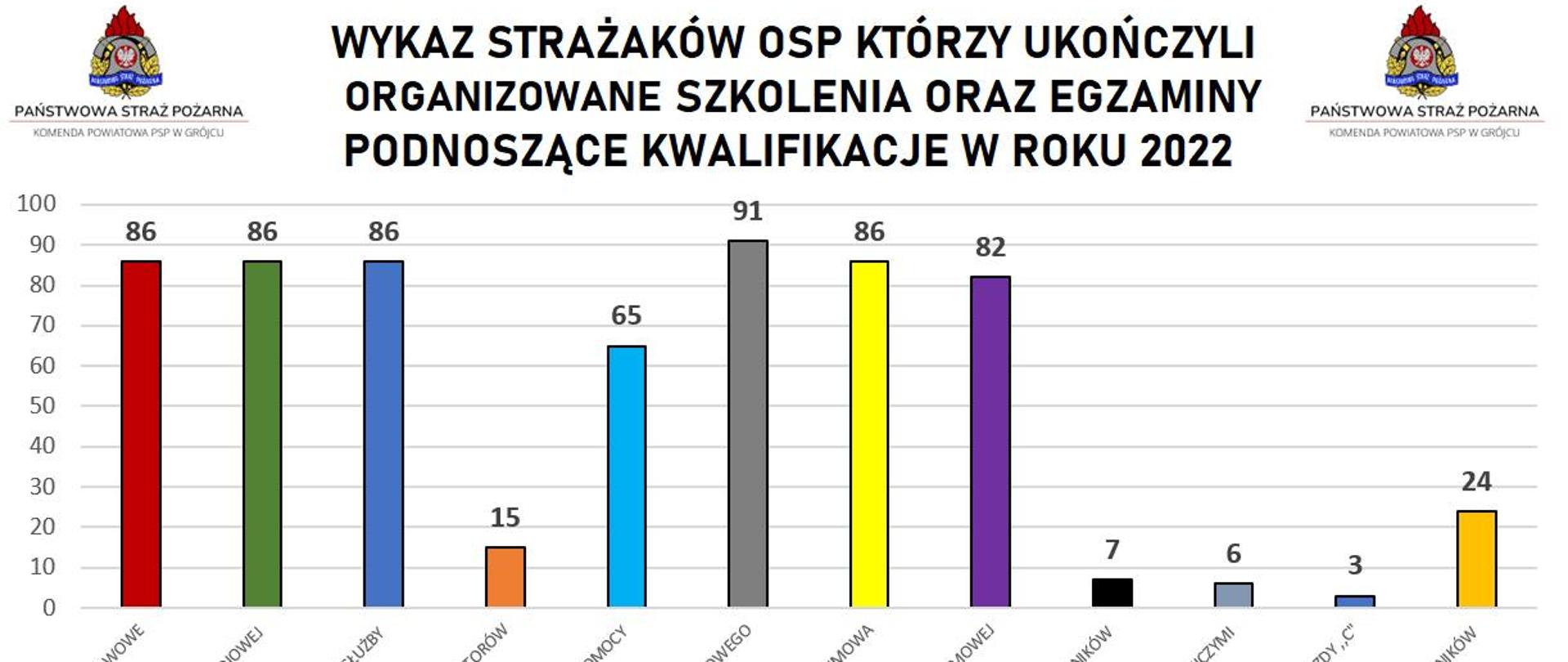 Statystyka szkoleń dla OSP w roku 2022