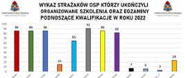 Statystyka szkoleń dla OSP w roku 2022