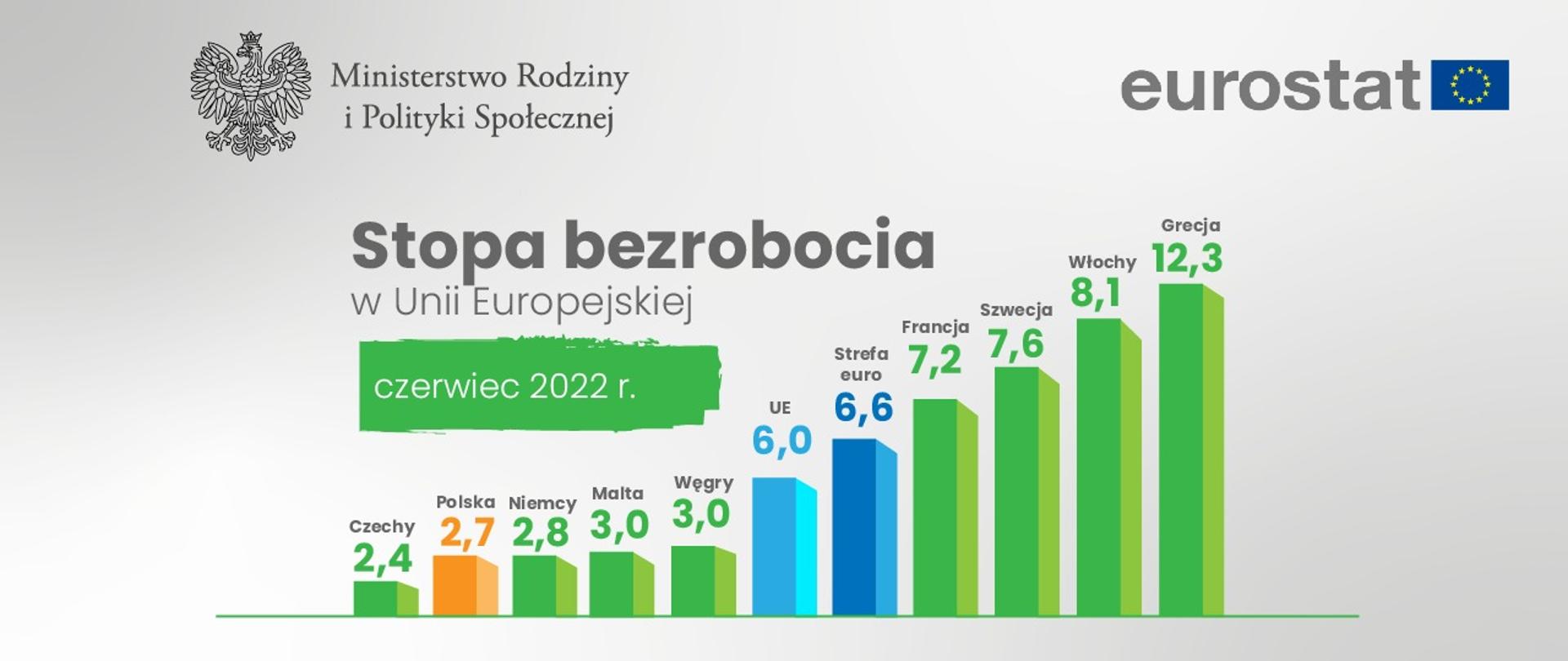 Grafika z wykresem słupkowym, dane dot. stopy bezrobocia w Unii Europejskiej. 