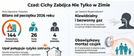 Grafika RCB: Alert RCB - Zwiększone ryzyko zatrucia czadem