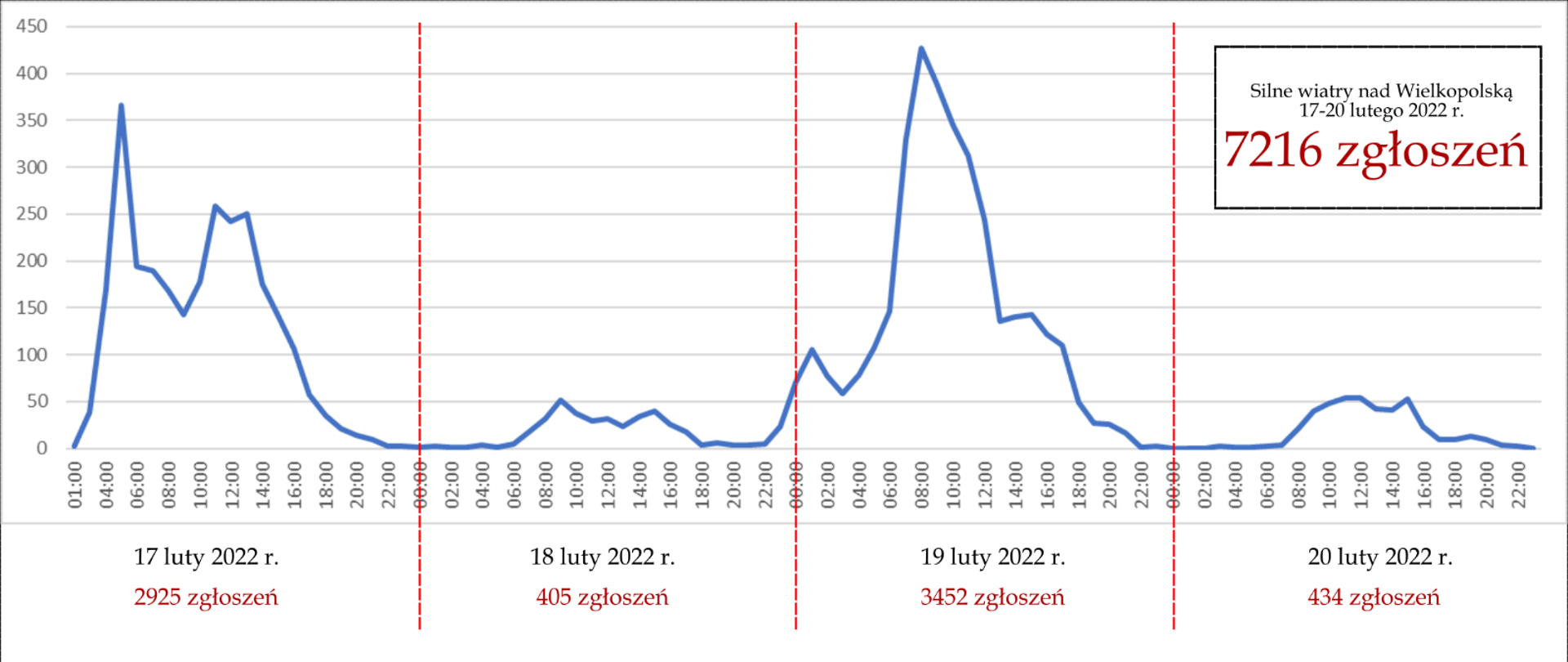 Wykres przedsatwiajacy ilosć zdarzeń co dwie godziny 