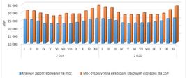 Wykres bilansu mocy w latach 2019-2020