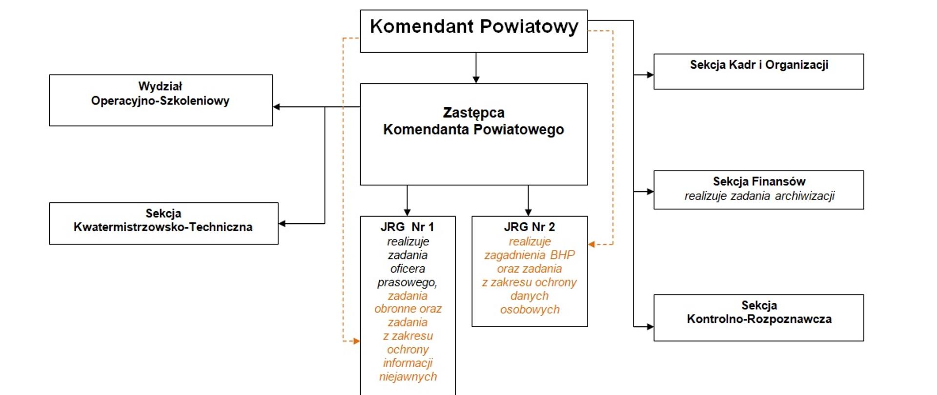 Na zdjęciu widnieje schemat organizacyjny Komendy Powiatowej Państwowej Straży Pożarnej w Ostródzie. Na górze schematu widnieje Komendant Powiatowy. Od tego pola prowadzą strzałki do podległych sekcji: Kadr i Organizacji, Finansów, Kontrolno-Rozpoznawczej. Poniżej podległy pod komendanta powiatowego, zastępca komendanta powiatowego pod którego podlegają; Wydział Operacyjno-szkoleniowy, Sekcja Kwatermistrzowsko-Techniczna, Jednostki Ratowniczo-Gaśnicze w Ostródzie oraz w Morągu. Ponadto w Jednostce Ratowniczo-Gaśniczej w Ostródzie realizowane są zadania obronne oraz z zakresu ochrony informacji niejawnych, w Jednostce Ratowniczo-Gaśniczej w Morągu realizowane są zagadnienia BHP oraz zadania z zakresu ochrony danych osobowych. Wymienione powyżej zadania są bezpośrednio nadzorowane przez Komendanta Powiatowego.
