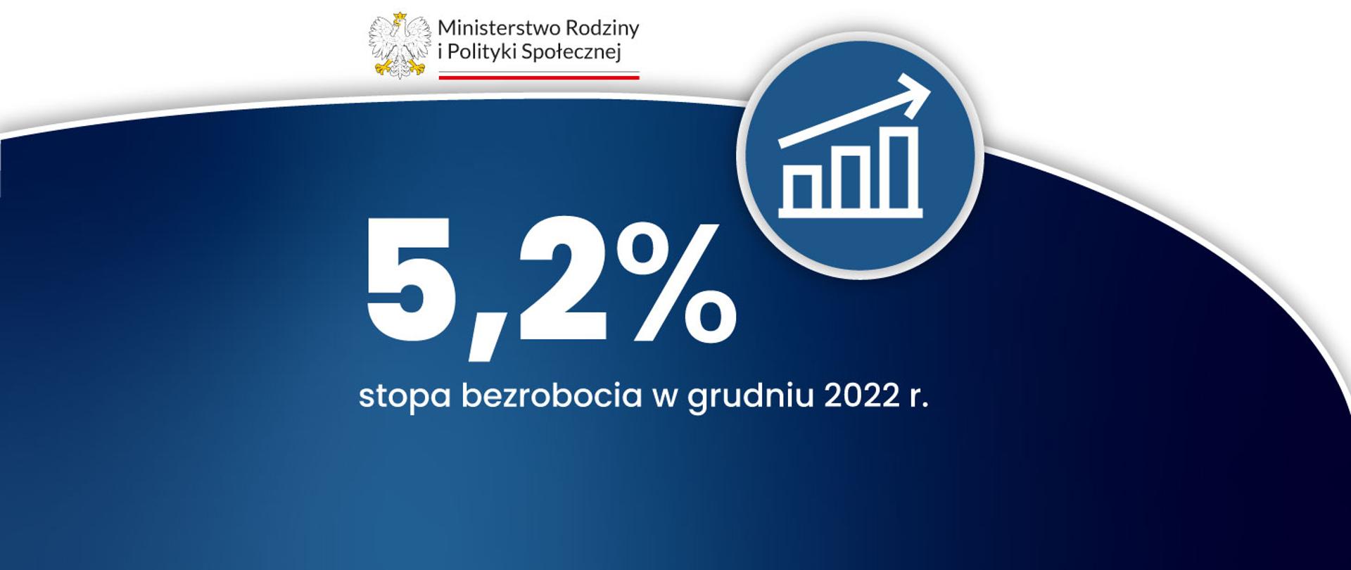 Grafika z napisem 5,2% stopa bezrobocia w grudniu 2022 r.