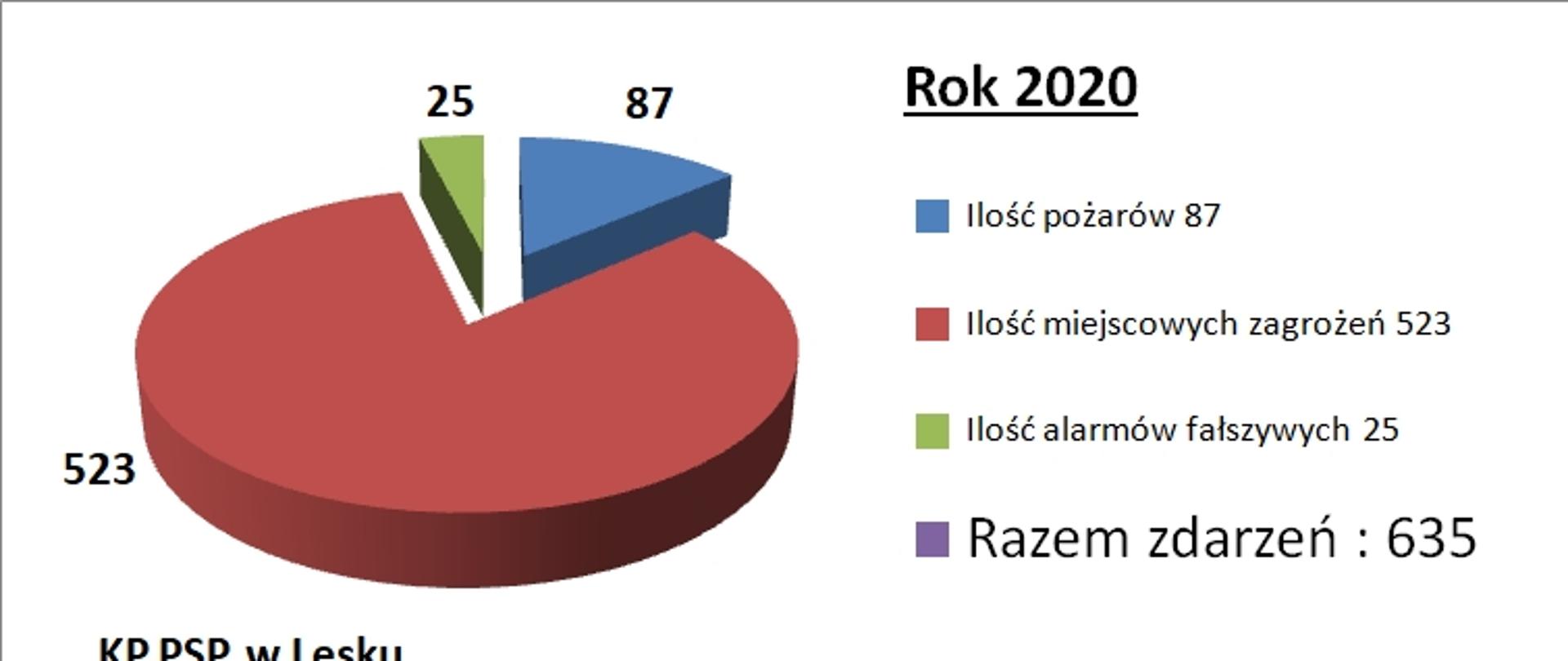 Zdjęcie przedstawia wykres kołowy statystyki interwencji KP PSP w Lesku. W 2020 r. w KP PSP Lesko łącznie odnotowano 635 zdarzeń, w tym 87 pożarów, 523 miejscowe zagrożenia oraz 25 alarmów fałszywych.