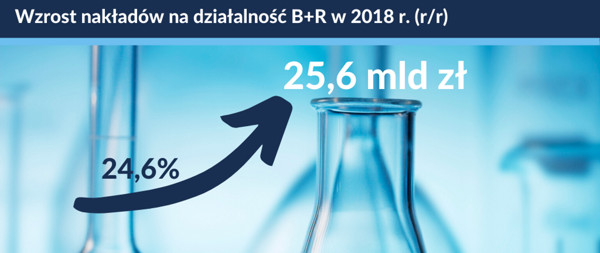 napis na grafice wzrost nakładów na działalność B+R w 2018 r. (r/r): 24,6 proc do 25,6 mld zł, w tle grafiki menzurki