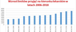 Wykres ukazujący wzrost limitów przyjęć na kierunku lekarskim w latach 2006-2018