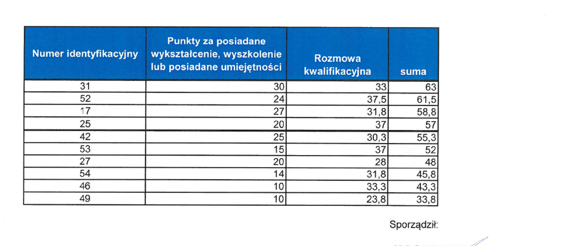 Tabela podzielona na kolumny "Numer identyfikacyjny", "Punkty za posiadane wykształcenie, wyszkolenie lub posiadane umiejętności",
"Rozmowa kwalifikacyjna", "suma". Nagłówek jest koloru niebieskiego. Osoby o nr identyfikacyjnych 31, 52, 17 oraz 25 zostaną w pierwszej kolejności na badania lekarskie.