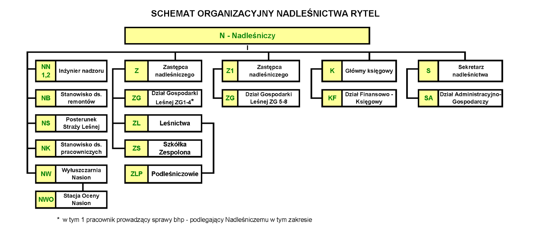 Schemat organizacyjny Nadleśnictwa Rytel od dnia 25.05.2022 r.