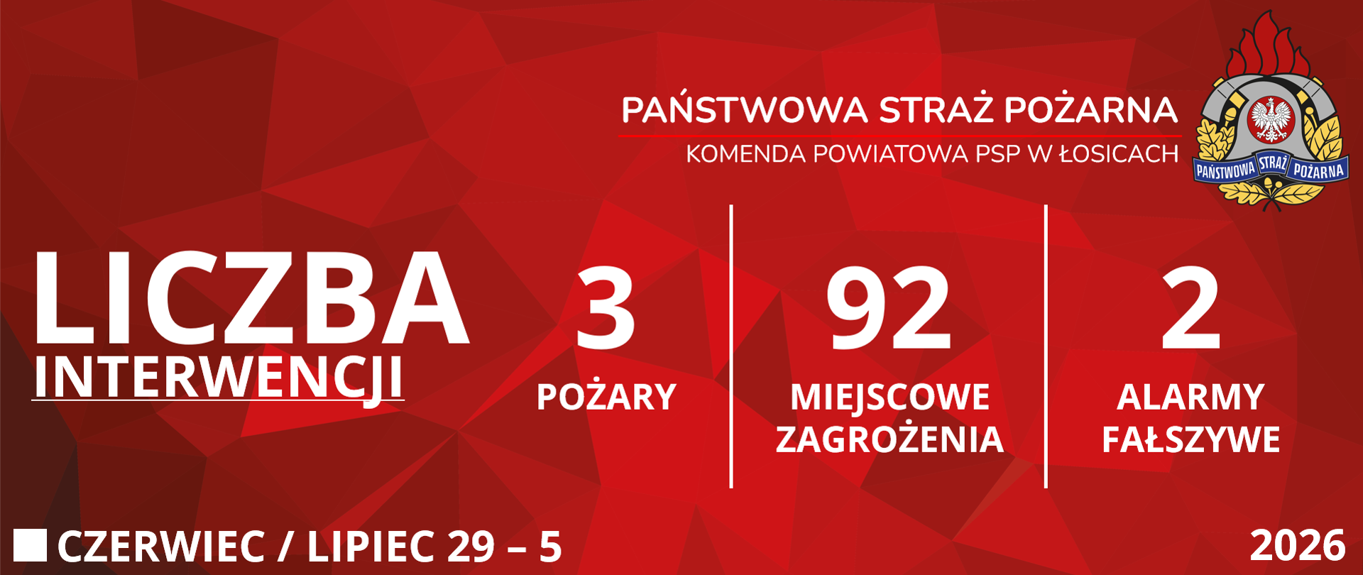 Czerwona grafika prezentująca statystyki interwencji Komendy Powiatowej Państwowej Straży Pożarnej w Łosicach od 29 czerwca 2026 roku do 5 lipca 2026 roku. Od lewej strony widoczne są napisy: "Liczba interwencji", obok trzy "Pożary", dziewięćdziesiąt dwa "Miejscowe zagrożenia" i dwa "Alarmy fałszywe". W prawym górnym rogu znajduje się logo Państwowej Straży Pożarnej. W lewym dolnym rogu podany jest przedział czasowy, zaś w prawym dolnym rogu rok. 