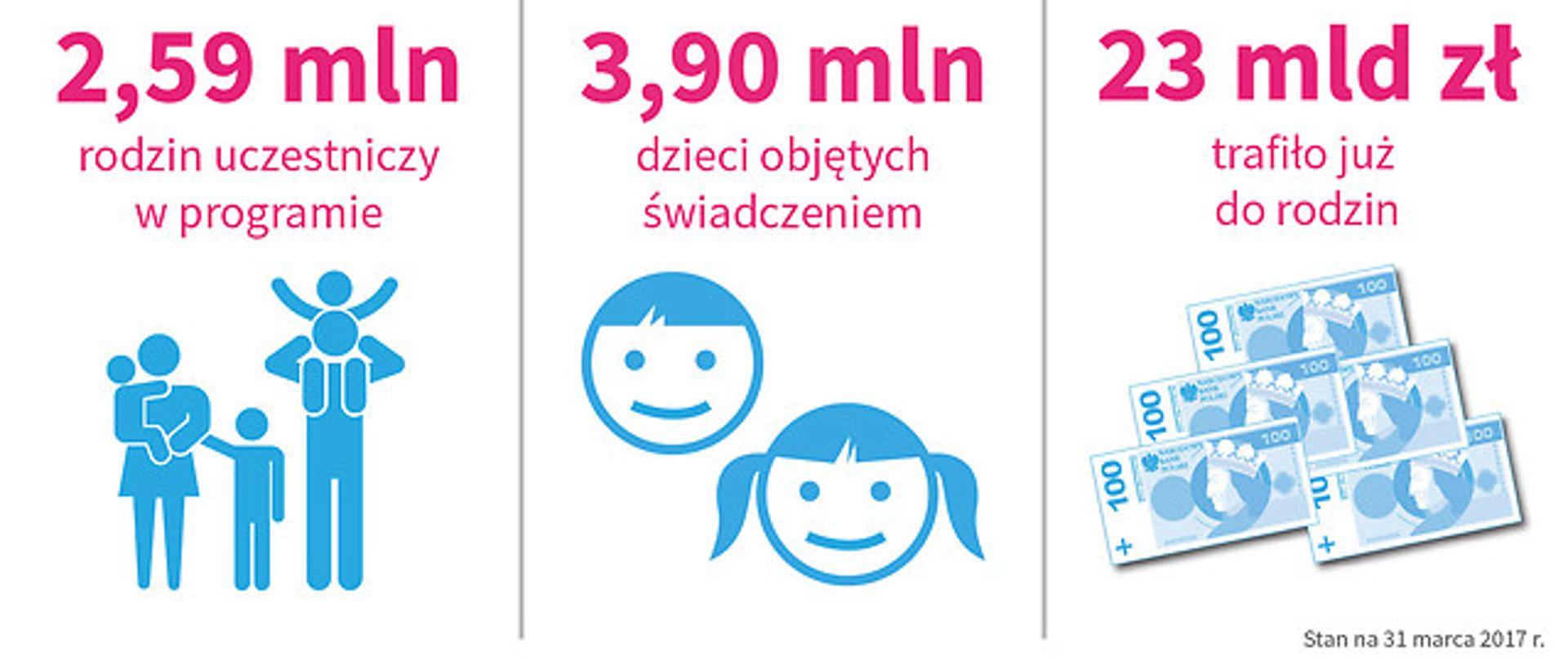 
Prawie 4 mln dzieci z 500+