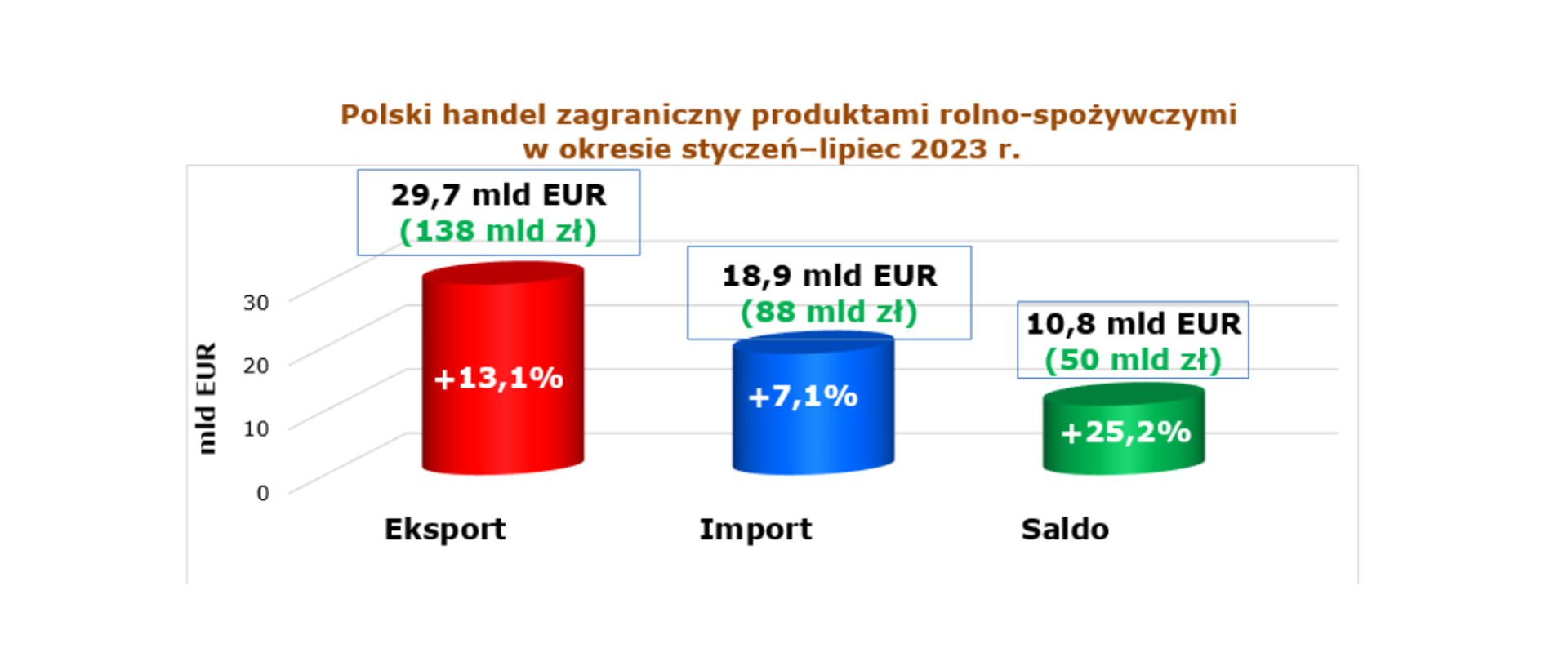wykres polski handel zagraniczny