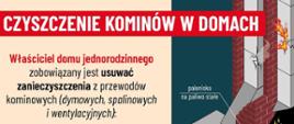 Infografika Państwowej Straży Pożarnej dotycząca obowiązku czyszczenia przewodów kominowych w domach jednorodzinnych. Przewody dymowe należy czyścić co najmniej raz na 3 miesiące, spalinowe przy ogrzewaniu paliwem płynnym lub gazowym – raz na 6 miesięcy, a wentylacyjne – raz na 12 miesięcy. Ilustracja przedstawia kominek opalany paliwem stałym oraz piec na paliwo płynne.