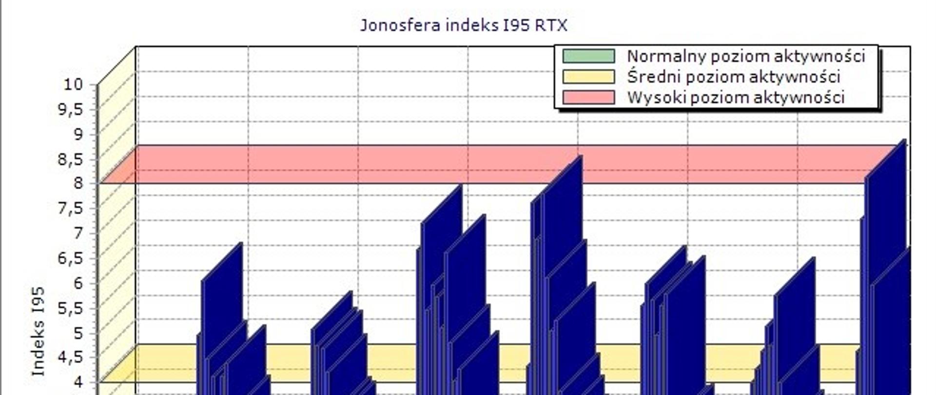 Ilustracja przedstawia wielkość parametru I95 wyznaczonego w systemie ASG-EUPOS w ciągu ostatnich 7 dni.