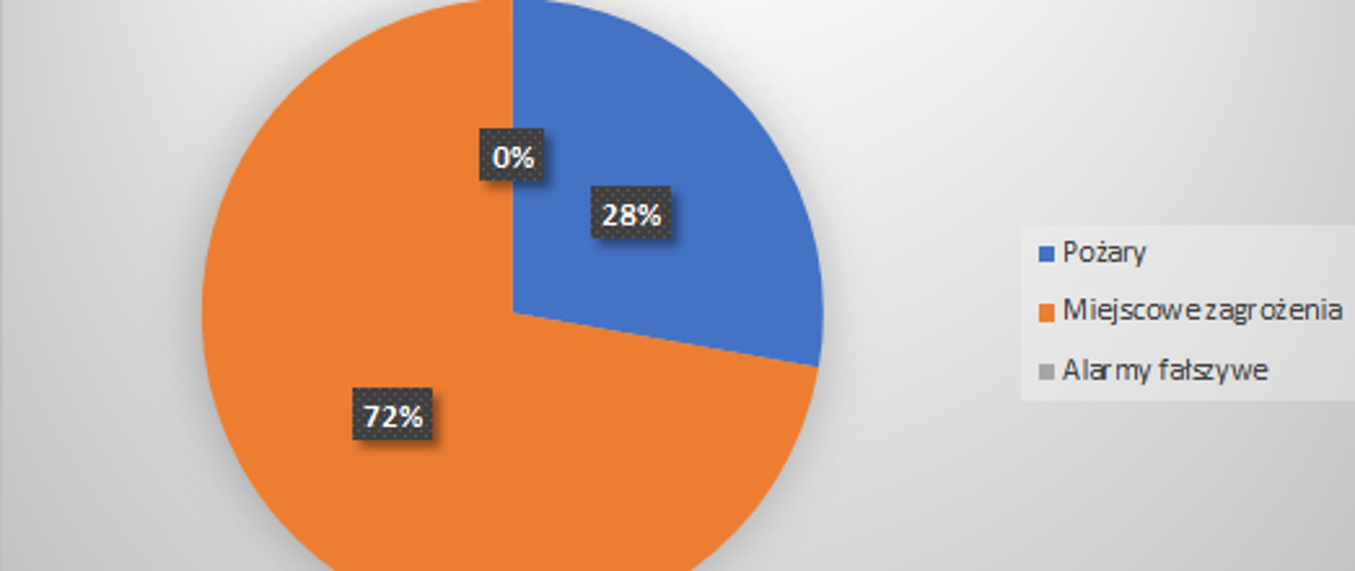 Zestawienie procentowe według rodzaju zdarzenia