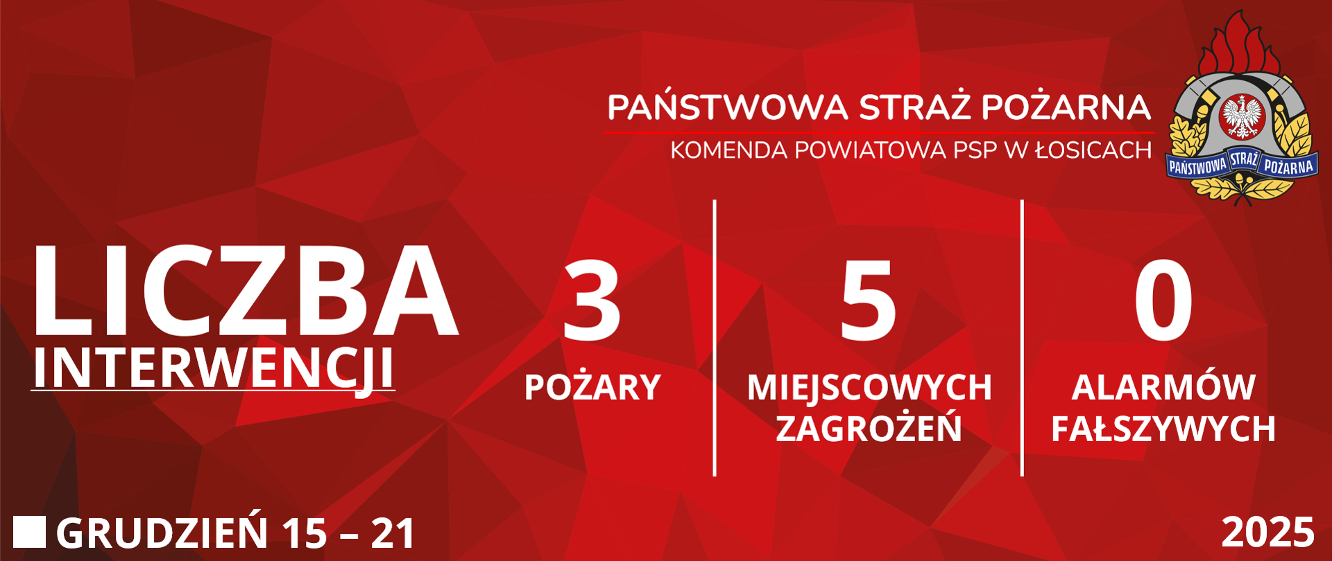 Czerwona grafika prezentująca statystyki interwencji Komendy Powiatowej Państwowej Straży Pożarnej w Łosicach od piętnastego grudnia do dwudziestego pierwszego grudnia dwa tysiące dwudziestego piątego roku. Od lewej strony widoczne są napisy: "Liczba interwencji", obok trzy "Pożary", pięć "Miejscowych zagrożeń" i zero "Alarmów fałszywych". W prawym górnym rogu znajduje się logo Państwowej Straży Pożarnej. W lewym dolnym rogu podany jest przedział czasowy, zaś w prawym dolnym rogu rok.