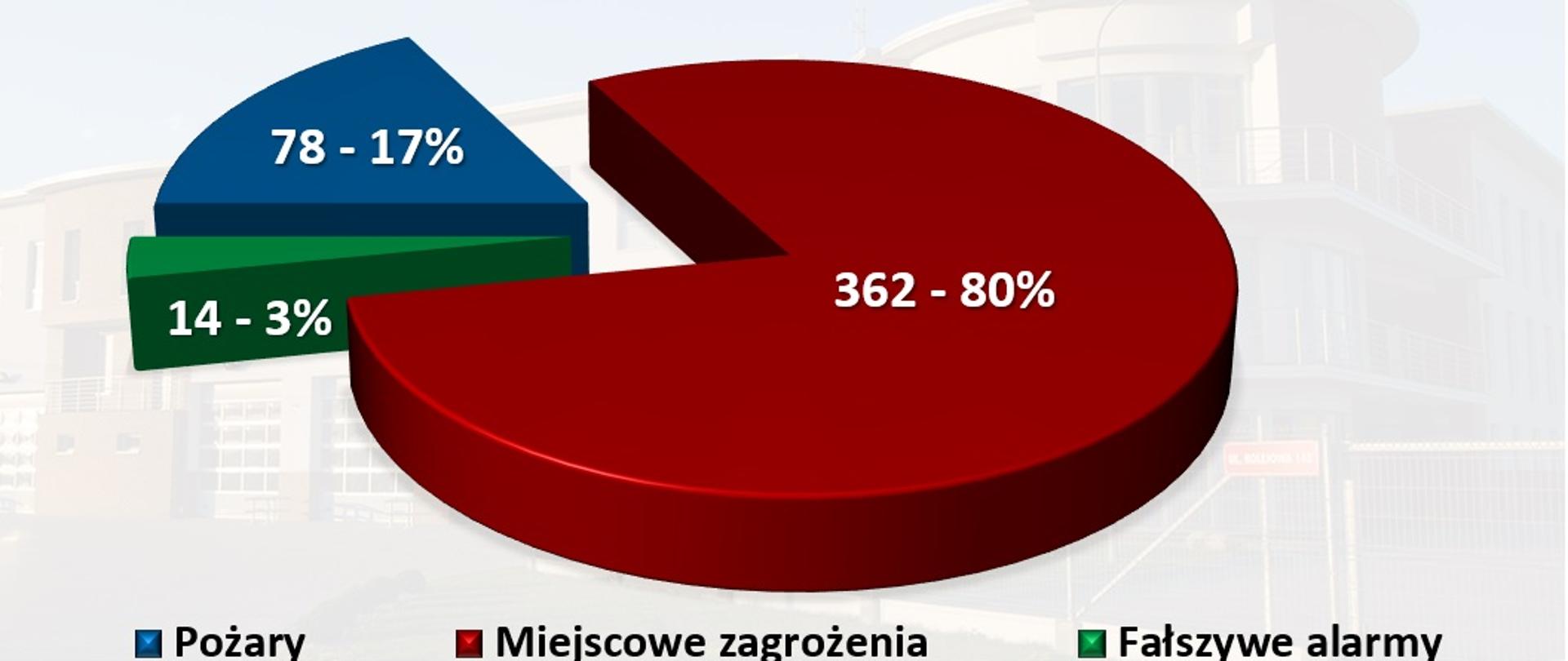 Zestawienie interwencji w powiecie kazimierskim w 2023 r.